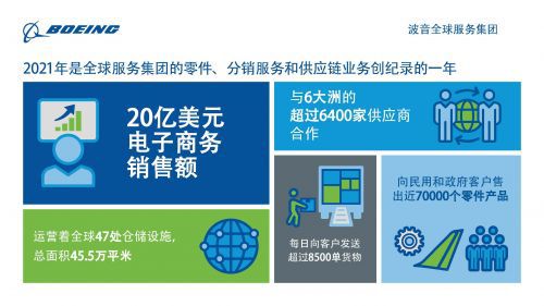 波音公司 20億美元電子商務(wù)銷售里程碑背后的數(shù)字化戰(zhàn)略
